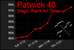 Total Graph of Patwick 40