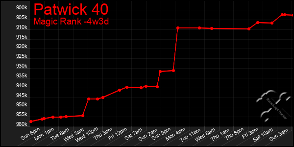 Last 31 Days Graph of Patwick 40