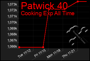 Total Graph of Patwick 40