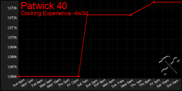 Last 31 Days Graph of Patwick 40