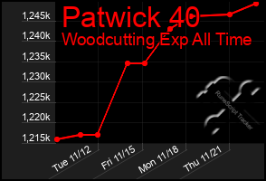 Total Graph of Patwick 40