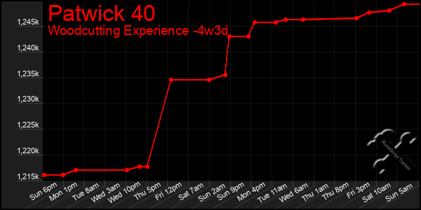 Last 31 Days Graph of Patwick 40