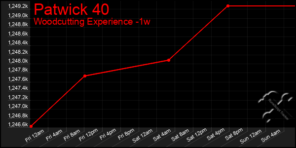 Last 7 Days Graph of Patwick 40