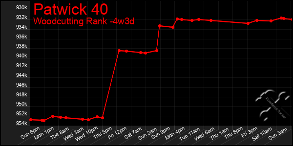 Last 31 Days Graph of Patwick 40