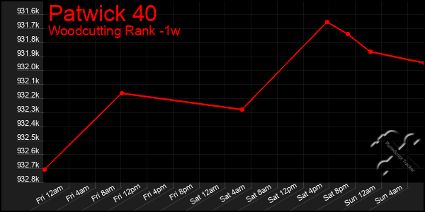 Last 7 Days Graph of Patwick 40