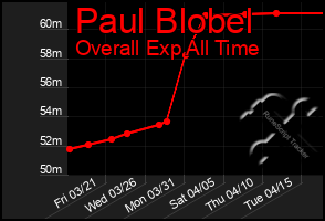 Total Graph of Paul Blobel