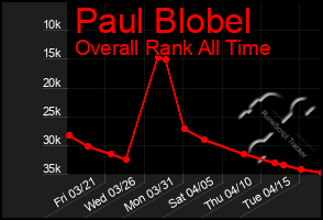 Total Graph of Paul Blobel