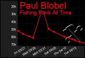 Total Graph of Paul Blobel