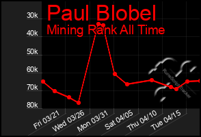 Total Graph of Paul Blobel