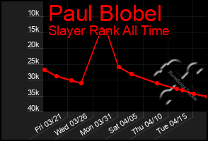 Total Graph of Paul Blobel