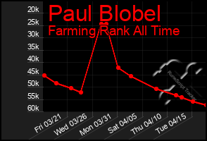 Total Graph of Paul Blobel