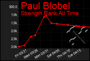 Total Graph of Paul Blobel