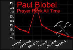 Total Graph of Paul Blobel