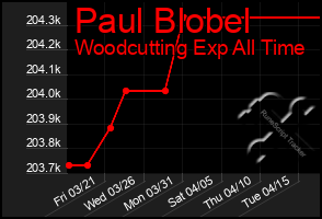 Total Graph of Paul Blobel