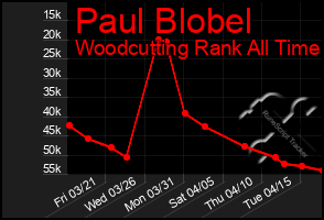 Total Graph of Paul Blobel