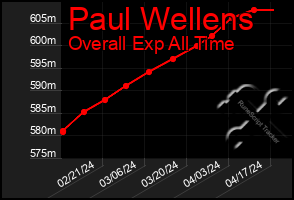 Total Graph of Paul Wellens