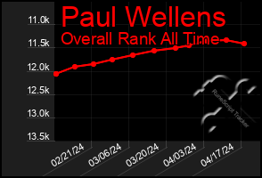 Total Graph of Paul Wellens