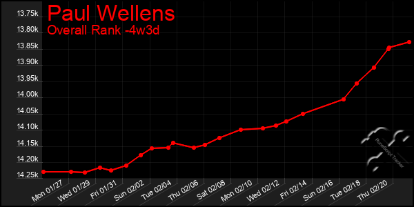 Last 31 Days Graph of Paul Wellens