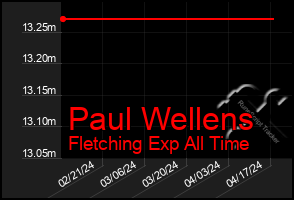 Total Graph of Paul Wellens
