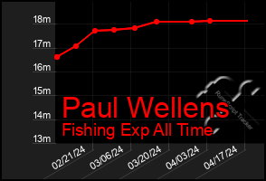 Total Graph of Paul Wellens