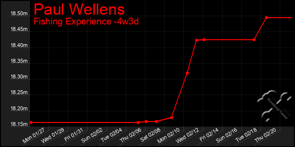 Last 31 Days Graph of Paul Wellens