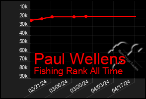 Total Graph of Paul Wellens