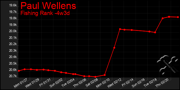 Last 31 Days Graph of Paul Wellens