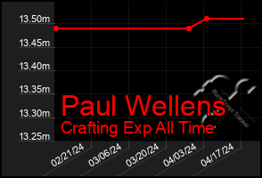 Total Graph of Paul Wellens