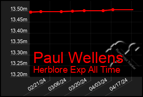 Total Graph of Paul Wellens