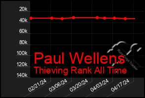 Total Graph of Paul Wellens