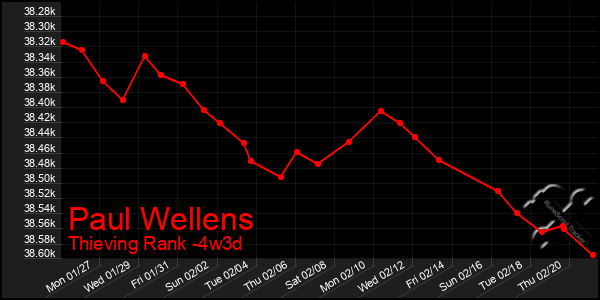 Last 31 Days Graph of Paul Wellens