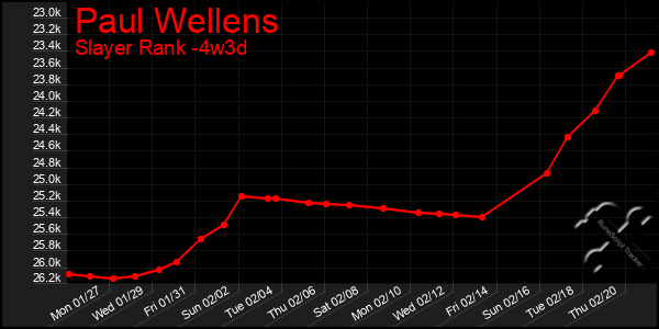 Last 31 Days Graph of Paul Wellens