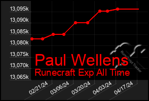 Total Graph of Paul Wellens