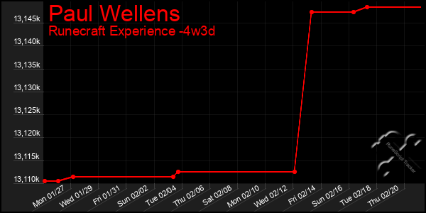 Last 31 Days Graph of Paul Wellens