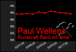 Total Graph of Paul Wellens