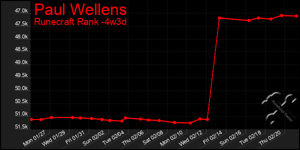 Last 31 Days Graph of Paul Wellens