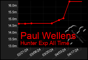 Total Graph of Paul Wellens