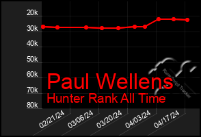 Total Graph of Paul Wellens