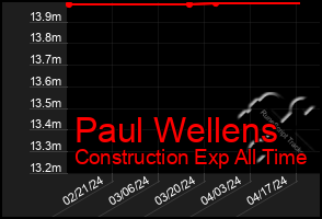 Total Graph of Paul Wellens