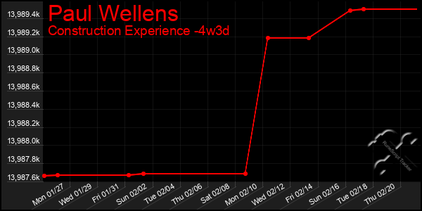 Last 31 Days Graph of Paul Wellens