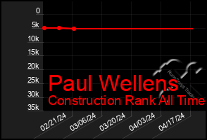 Total Graph of Paul Wellens