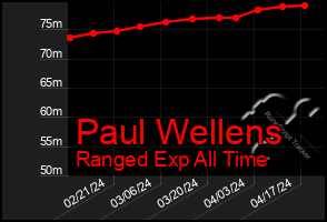 Total Graph of Paul Wellens