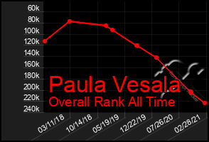 Total Graph of Paula Vesala