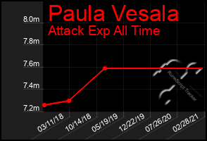 Total Graph of Paula Vesala