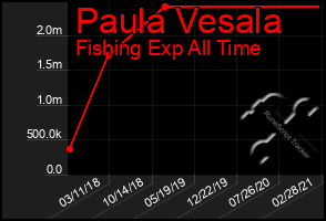 Total Graph of Paula Vesala