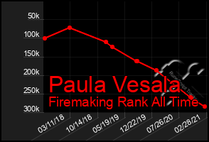 Total Graph of Paula Vesala