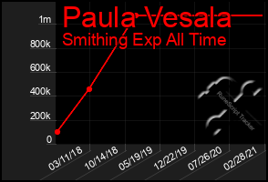 Total Graph of Paula Vesala