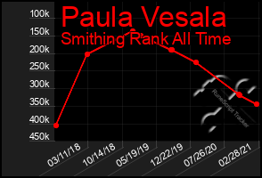 Total Graph of Paula Vesala