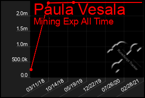Total Graph of Paula Vesala