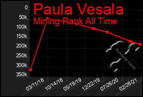 Total Graph of Paula Vesala